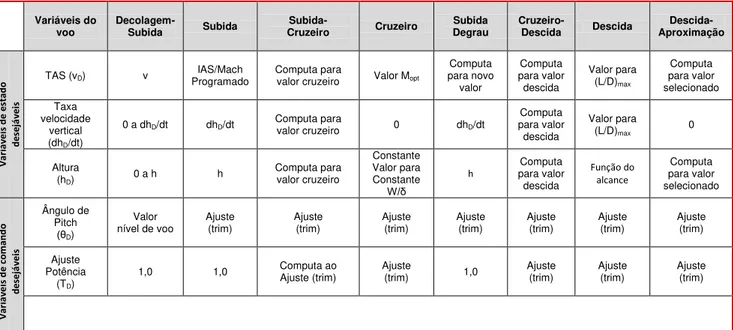 Figura 1.22  – Sumário mínimo combustível no voo e comandos associados  Variáveis do 