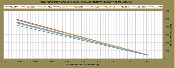 Gráfico 4.3  – Energia potencial versus altura das aeronaves na descida 