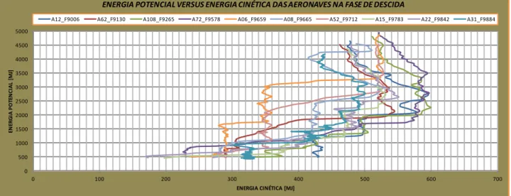 Gráfico 4.4  – Energia potencial versus energia cinética das aeronaves na descida 