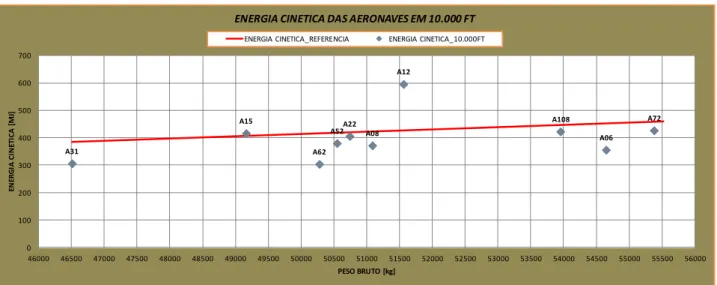 Gráfico 4.9  – Energia cinética das aeronaves na referência de 10000 ft 