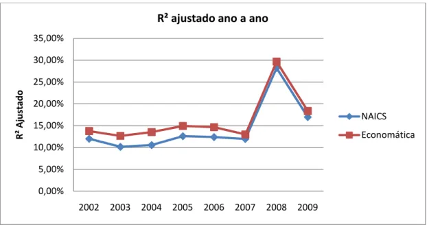 Figura 1.1: Comparativo anual dos R² ajustados para NAICS e Economática  Fonte: Elaborada pelo autor