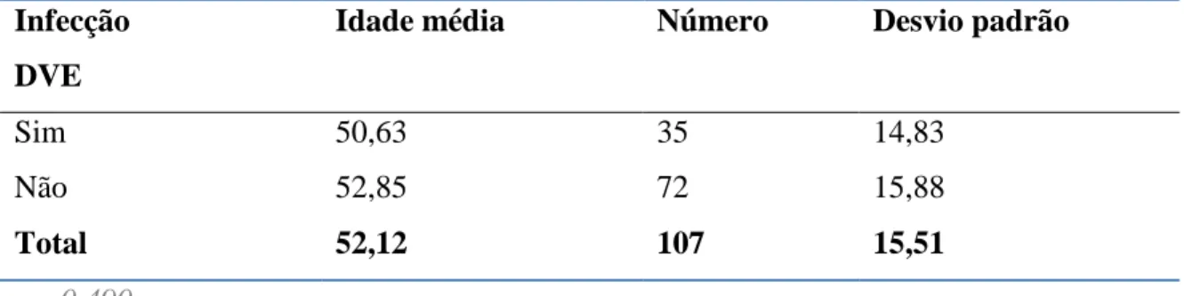 TABELA 3 - Comparação das médias de idade entre os infectados e os não infectados,  nos pacientes submetidos à DVE no Hospital Odilon Behrens no período de janeiro de  2006 a dezembro de 2008