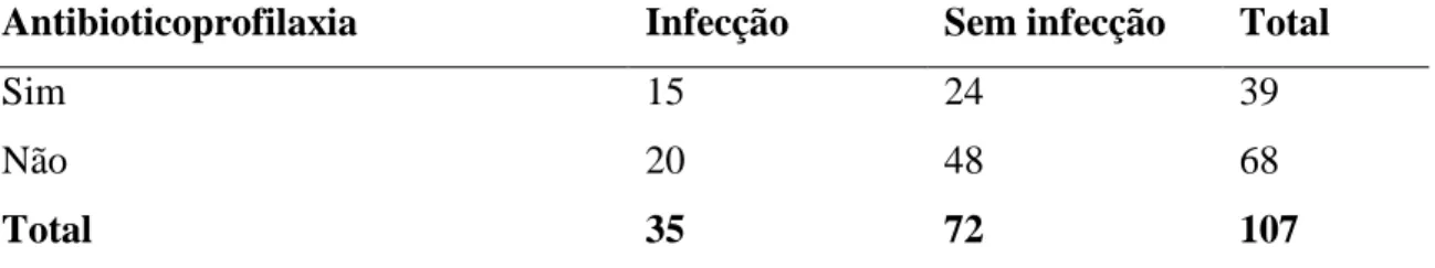 TABELA  9  -  Associação  entre  o  uso  de  antibiótico  e  infecção,  nos  pacientes  submetidos  à  DVE  no  Hospital  Odilon  Behrens  no  período  de  janeiro  de  2006  a  dezembro de 2008