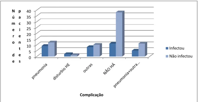 TABELA 10 - Associação e nos pacientes submetidos à 2006 a dezembro de 2008. 