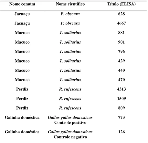 Tabela 7. Títulos de anticorpos anti-IBDV (ELISA*) em soros de cracídeos e tinamídeos  mantidos em cativeiro no estado de Minas Gerais (2008 a 2009)