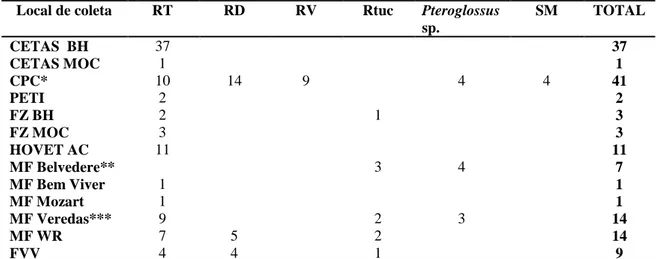 Tabela 2: Distribuição numérica das espécies estudadas de acordo com cada teste realizado
