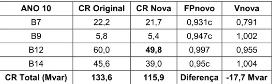 Tabela 3.13.  Alteração da compensação reativa no ano 10.  ANO 10  CR Original  CR Nova  FPnovo  Vnova 