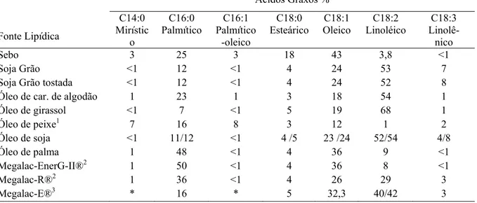 Tabela 2. Composição em ácidos graxos de fontes lipídicas usadas em dieta de vacas leiteiras 