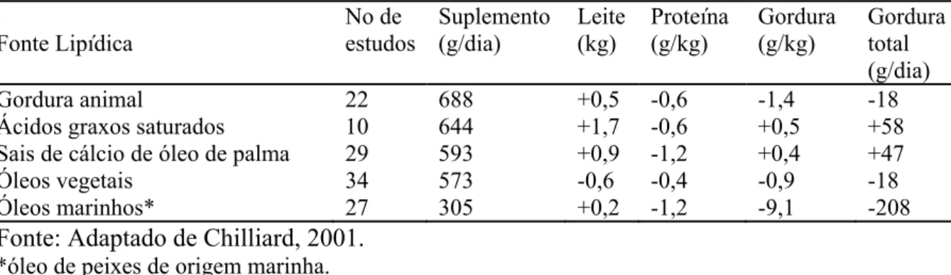 Tabela 3. Efeito da suplementação com diferentes fontes lipídicas na produção e composição  de leite de vacas leiteiras 