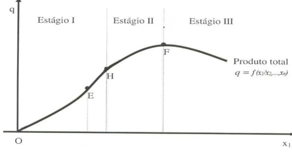 Figura 2 – Curva de resposta e estágio de produção. Fonte: Leftwich (1991). 