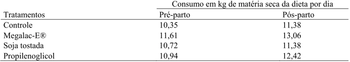 Tabela 8. Consumo médio diário em kg de MS da dieta por tratamento de vacas leiteiras no  período de  21 dias antes e após o parto 