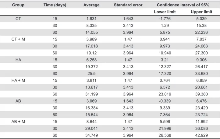 Table 1- Bone ill percentages in all experimental groups after 15, 30, and 60 postoperative days
