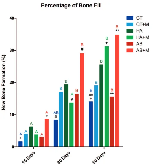 Figure 4- Graphical representation of the percentage of bone formation over time for all groups at 15 postoperative days: 