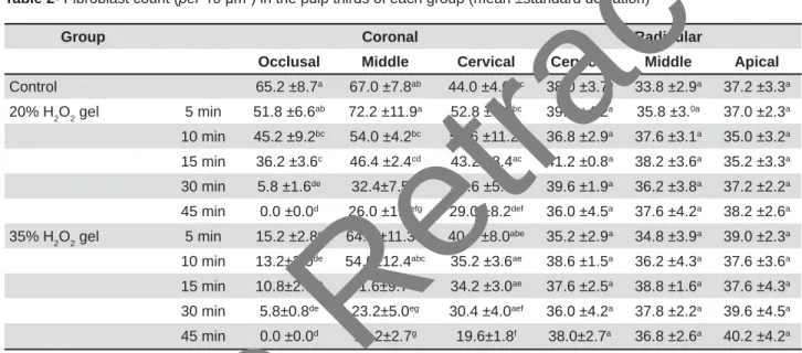 Table 3 shows the scores assigned to the  odontoblast layer of each experimental group