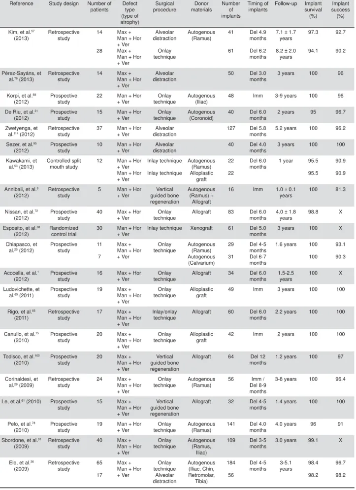 Table 1- Characteristics of the 51 studies included