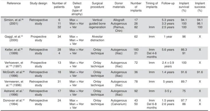Table 2- Characteristics of the different vertical augmentation techniques