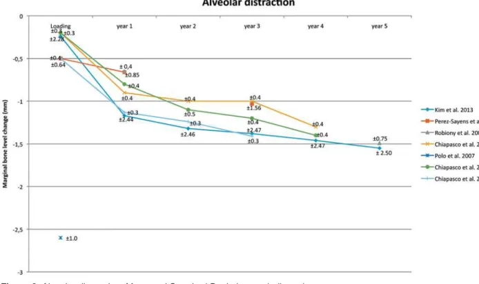 Figure 3- Alveolar distraction. Mean and Standard Deviation are indicated