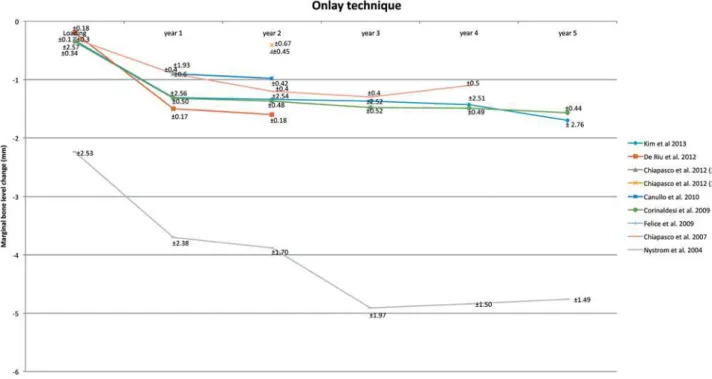Figure 5- Onlay technique. Mean and Standard Deviation are indicated