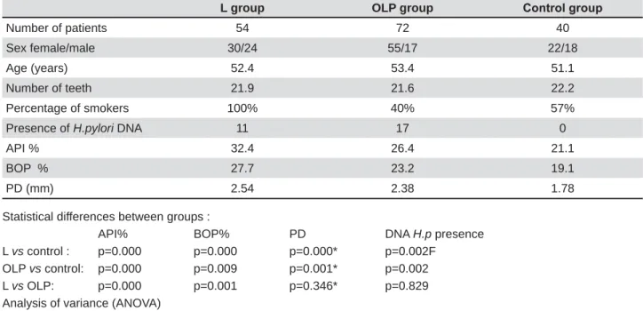 Table 2- Comparison of periodontal indices average values in OLP and L groups in patients with (+) and without (-) the  presence of H