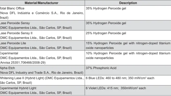 Figure 1- Materials and equipment used in this study 