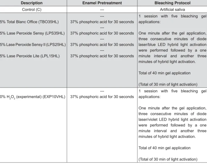 Figure 2- Groups and bleaching protocols used