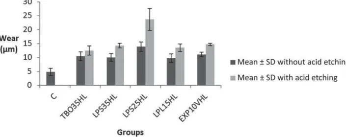 Table 2- Means ( μ m) and standard deviation of wear  of the groups studied, comparing the two treatments  [bleaching (B) and acid etching + bleaching (A)] and the  control group