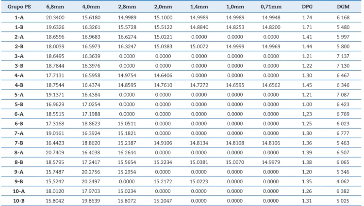 Tabela 2. Resultados obtidos após o peneiramento das amostras do grupo PE; 6,8 mm; 4,0 mm; 2,8 mm; 2,0 mm; 1,4 mm; 