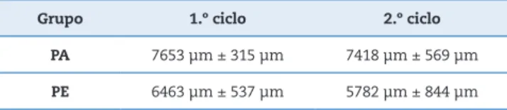 Tabela 3. Média dos DGM’s e o respetivo desvio padrão  obtido pelo grupo PA e pelo grupo PE após o 1.º e o 2.º  ciclo mastigatório.