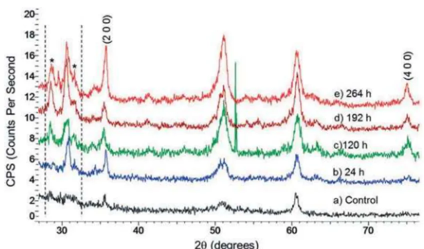 Figure 3- Powder diffraction patterns as a function of increasing immersion times in 1.23% Acidulat ed Phosphat e  Fluor ide ( APF) solution at oral temperature