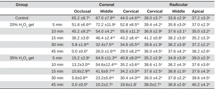 Table 2- Fibroblasts count (per  ȝP 2 ) in the pulp thirds of each group (Mean ±SD)
