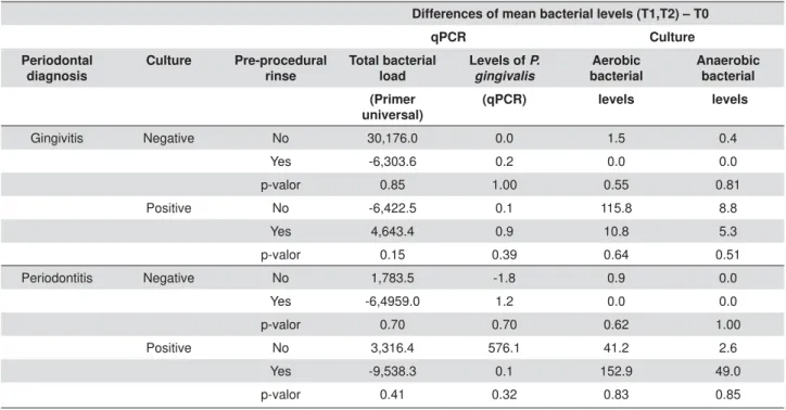 Table 1- Comparative differences of mean bacterial levels (total bacterial load) and P