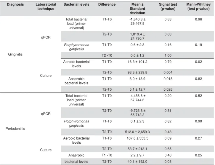 Table 3- Mean difference between time samplings (T1–T0) and (T2–T0) for all monitored bacterial levels according to periodontal diagnosis  and laboratorial techniques