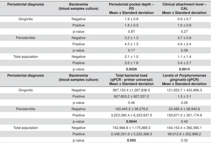 Table 4- Comparative mean periodontal clinical (periodontal pocket depth – PD and clinical attachment level – CAL) and microbiological  parameters (total bacterial load and levels of P