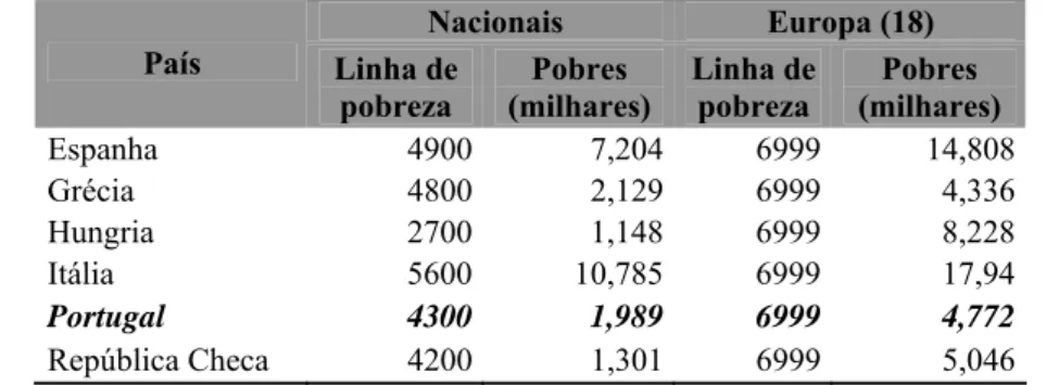 Gráfico 1 – Incidência de pobreza por país e ano 