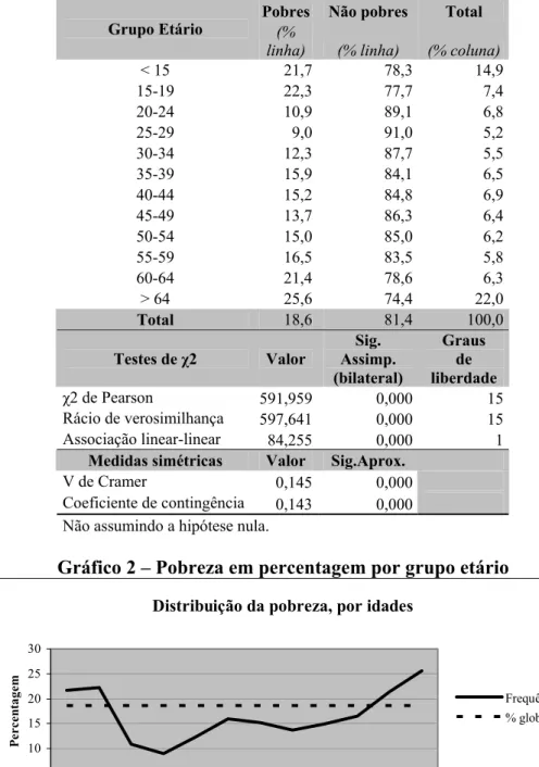 Gráfico 2 – Pobreza em percentagem por grupo etário 