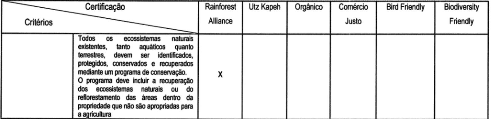 Tabela  2-  Matíz  de  anrálise  comparativa  dos critérios  ambientais  dos  Sistemas  de Certificação