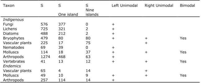 Table 1. Statistical test for bimodality of Tokeshi. In all the cases marked with (+) the relationship was  statistically significant at the P<0.05 level