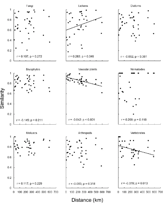 Figure  2.  Distance  decay  similarity  analyses  with  the  complement  of  the  β -3   beta  diversity  index  for  each taxon (fungi, lichens, diatoms, bryophytes, vascular plants, nematodes, molluscs, arthropods and  vertebrates)