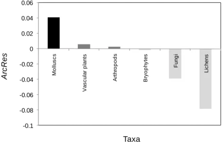Figure  6.  Distribution  of  the  archipelagic  residual  (ArcRes)  for  the  seven  taxa  with  significant  SAR,  according to the dispersal ability of each group (black - poor; dark grey – medium; light grey – high)