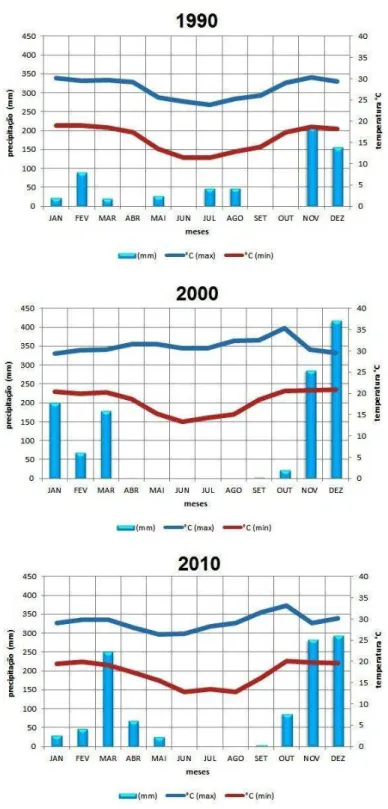 Gráfico 1. Dados médios mensais de precipitação (mm) e de temperatura ( o C) para a  região de Januária, nos anos de 1990, 2000 e 2010