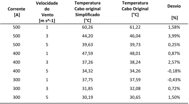 Tabela 4.4  Temperaturas obtidas para os cabos Linnet original e Linnet original  simplificado