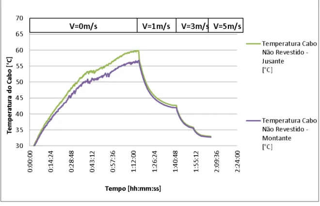 Figura 4.17.   Dados  coletados  de  temperatura  do  cabo  em  função  do  tempo  de  estabilização e da velocidade do vento para a corrente de 200A 