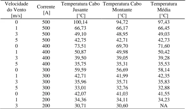Tabela 4.6   Temperatura no cabo Linnet - Dados experimentais  Velocidade  do Vento  [m/s]  Corrente  [A]  Temperatura Cabo  Jusante  [°C]  Temperatura Cabo Montante [°C]  Temperatura Média [°C]  0  500  100,14  94,72  97,43  1  500  66,73  66,17  66,45  3