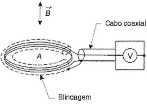 Figura 3.2  – Princípio de funcionamento do medidor de campo magnético [57] 