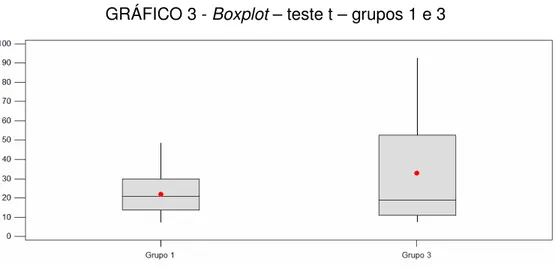 GRÁFICO 3 - Boxplot – teste t – grupos 1 e 3 
