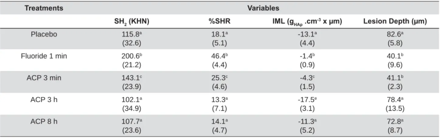 Table 1- Mean values (SD) of hardness (n=10) and synchrotron (n=6) enamel analysis according to the treatments