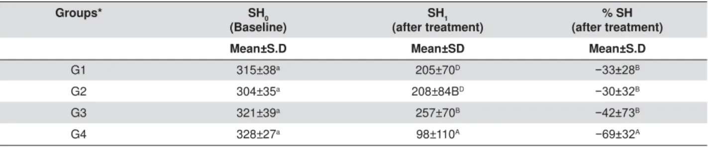 Table 1- Surface microhardness results (mean±SD) of human enamel specimens according to different groups