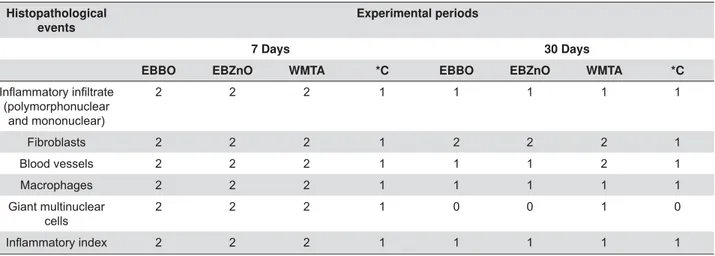 Table 1- Frequencies of histopathological events observed in the subcutaneous tissue in each group at different experimental periods