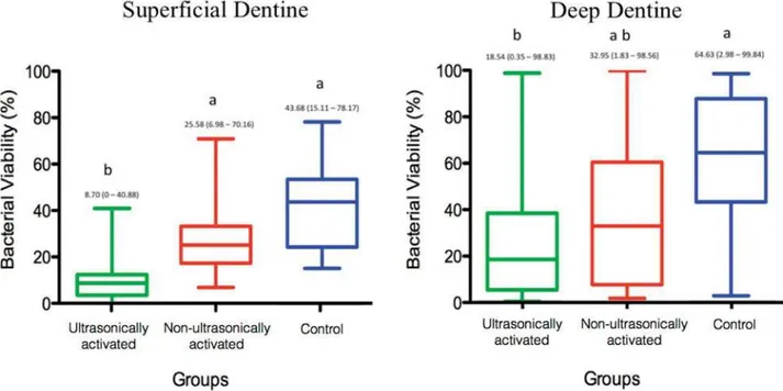 Figure 3- *UDSK UHSUHVHQWLQJ WKH PHGLDQ PLQLPXP DQG PD[LPXP UDQJH RI WKH SHUFHQWDJH RI EDFWHULDO YLDELOLW\ RQ WKH VXSHU¿FLDO dentine (A) and deep dentine (B): ultrasonically activated (G1), non-ultrasonically activated (G2) and control group (G3)