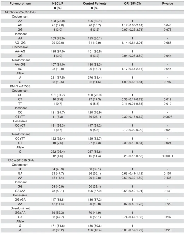 Table 1- Genotype and allele frequencies of AXIN2, BMP4, and IRF6 polymorphisms in CL/P and control subjects